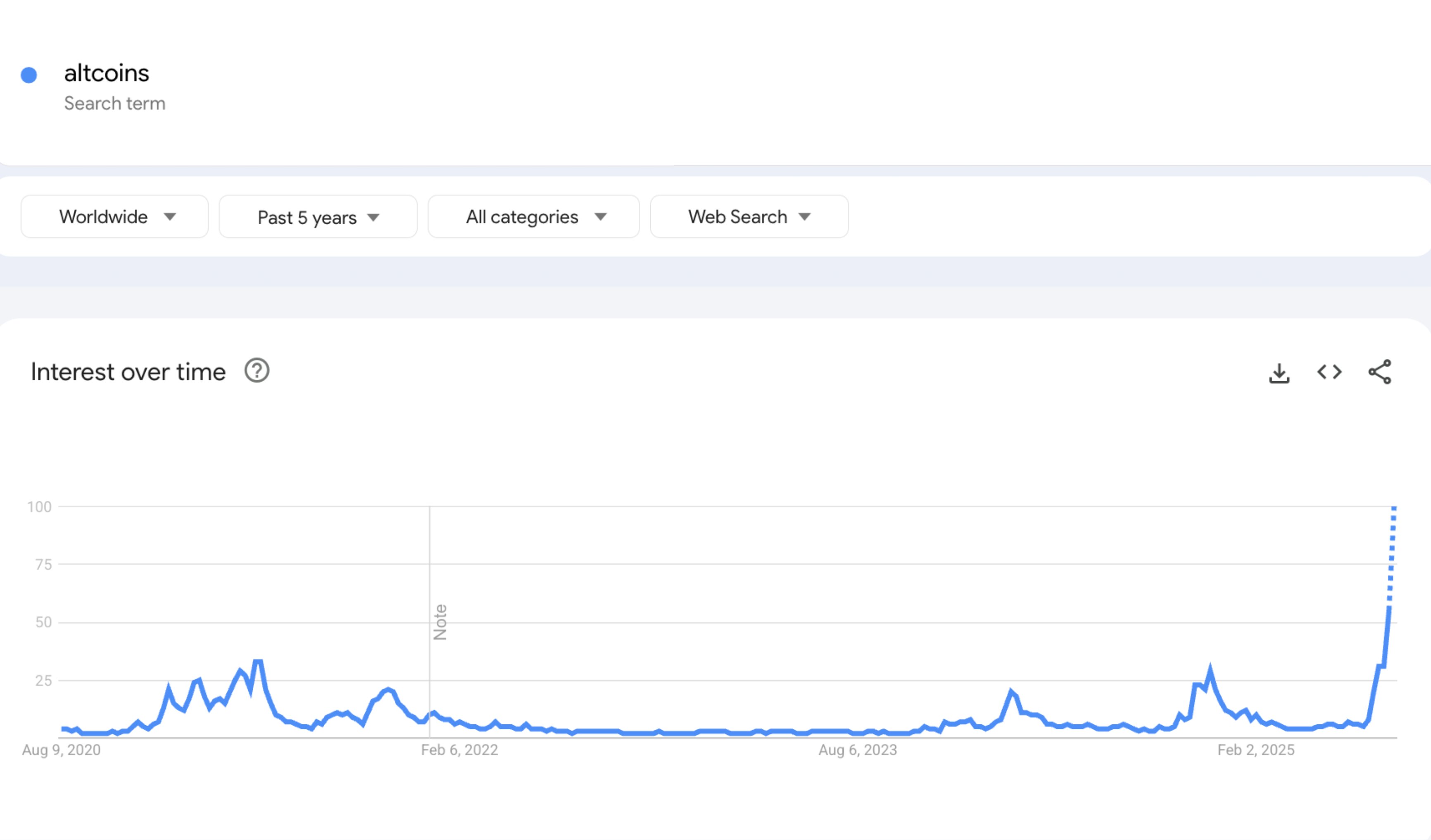 Ethereum's Surge Highlights Growing Altcoin Interest Amid 6% Drop in Bitcoin Dominance 1 Article image